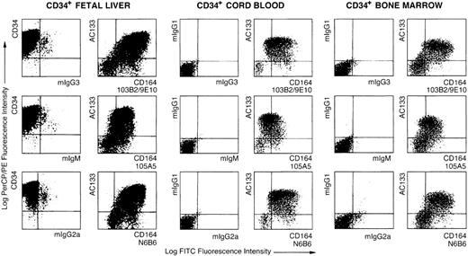 Fig. 2. Flow cytometric analyses of AC133+CD34+ fetal liver, cord blood, and adult bone marrow cells with CD164 Mabs. / Dot plots showing MACS-selected CD34+ cells isolated from fetal liver, cord blood, or bone marrow triple-labeled with either CD34-PerCP, AC133-PE, and isotype negative-control Mabs, mIgG3, mIgM, or mIgG2a, plus FITC-conjugated anti-isotype secondary antibodies and the CD164 Mabs 103B2/9E10, 105A5, and N6B6 followed by FITC-conjugated anti-isotype secondary antibodies. Dot plots show displays of CD34-PerCP/PE, AC133-PE, or mIgG1-PE versus the CD164 epitopes, 103B2/9E10, 105A5, and N6B6, or their isotype-matched negative controls on CD34+ cells before or after gating on the CD34+ subsets. Cells were analyzed on a FACSCalibur using Cellquest software.