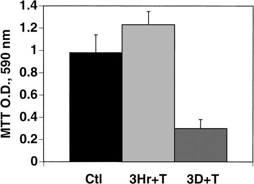 Fig. 1. Effect of thrombin exposure time on B16F10 growth after 72 hours of culture. / One × 104 B16F10 cells were starved of FCS for 24 hours and then incubated in RPMI + 1% FCS with 1 U/mL thrombin. One aliquot (bar 2) was washed in RPMI + 1% FCS after 3 hours and then incubated for 72 hours in the wash media. Another aliquot (bar 3) was incubated for 72 hours with 1 U/mL thrombin. Control cells (bar 1) were incubated for 72 hours without thrombin. Optical density refers to color development with the MTT assay at 490 nm after incubation for 24 hours at 37°C in 5% CO2. SEM is given for the mean of quadruplicate measurements of 3 different cell clones.
