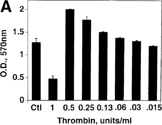 Fig. 2. Effect of thrombin concentration on cell growth. / (A) B16F10 cells were prepared as in Figure 1 and incubated for 72 hours in the absence and presence of various concentrations of thrombin. SEM is given for 4 different cell clones. (B) Similar experiment with HCT8 cells, 1 clone.