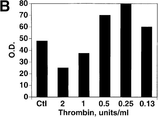 Fig. 2. Effect of thrombin concentration on cell growth. / (A) B16F10 cells were prepared as in Figure 1 and incubated for 72 hours in the absence and presence of various concentrations of thrombin. SEM is given for 4 different cell clones. (B) Similar experiment with HCT8 cells, 1 clone.
