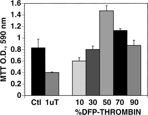 Fig. 3. Effect of DFP-thrombin on thrombin-induced cell growth inhibition. / B16F10 cells were incubated without or with 1 U/mL thrombin (bars 1 and 2) as well as various mixtures of DFP-thrombin plus active thrombin varying from 10% to 90% DFP-thrombin, totaling 1 U/mL thrombin in each well for 72 hours. SEM is given for 3 different clones.