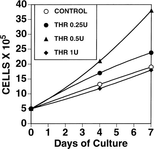 Fig. 4. Effect of thrombin on growth of B16F10 cells. / One × 106 cells, grown in 10% FCS were washed in RPMI, starved for 24 hours in the absence of FCS and then incubated for 1 to 7 days in the presence of 0, 0.25, 0.5, and 1 U/mL thrombin in 1% FCS.