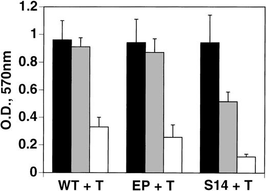 Fig. 6. Increased sensitivity of PAR-1-transfected B16F10 tumor cells to thrombin-induced impaired cell growth. / Wild-type (WT), empty plasmid-transfectant (EP), and PAR-1–transfected B16F10 cells (S14) were treated with 0, 0.5, and 1 U/mL thrombin (T) for 72 hours as in Figure 1, and then analyzed by the MTT assay. SEM is given for experiments performed in quadruplicate. Student ttest for difference between EP versus S14 at 0.5 U/mL thrombin,P < .02; S14 at 0 versus 0.5 U/mL, P < .05; WT or EP versus S14 at 1 U/mL, P < .01.
