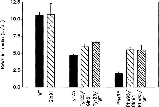 Fig. 2. Amount of rvWF secreted by transiently transfected COS-7 cells. / The concentration of WT and mutant rvWF in conditioned media was determined by ELISA. Absorbance at 492 nm was converted to units of vWF:Ag using a standard curve generated from dilutions of a calibrated pool of normal plasma. The results represent the mean ± SD of 5 independent transfections.