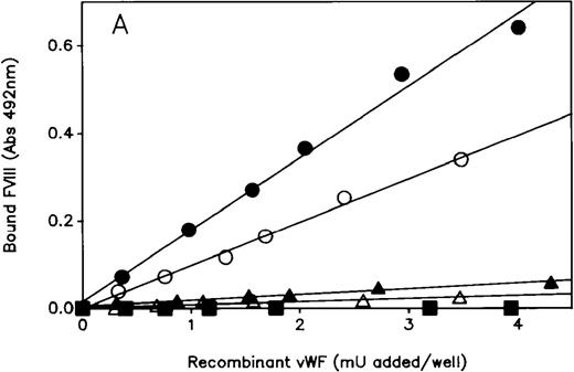Fig. 3. FVIII binding assay of rvWF. / The ability of WT and mutant rvWF to bind rFVIII was determined by ELISA using a biotinylated anti-FVIII mAb to detect bound FVIII, as described in “Materials and Methods.” Each plot is representative of at least 3 similar experiments performed with the conditioned media of 3 independent transfections. Each point is the average of duplicate measurements. (A) Mutant and hybrid Tyr25rvWF: (•) WT; (▪) Tyr25; (▴) Gln91; (▵) hybrid Tyr25/Gln91; (○) hybrid Tyr25/WT. (B) Mutant and hybrid Phe95rvWF: (•) WT; (▪) Phe95; (▴) Gln91; (▵) hybrid Phe95/Gln91; (○) hybrid Phe95/WT.