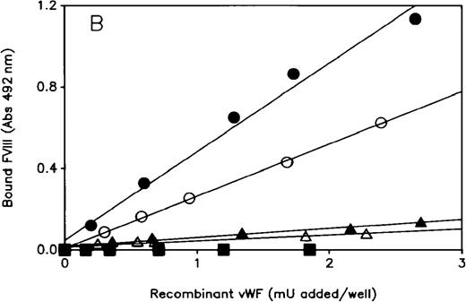 Fig. 3. FVIII binding assay of rvWF. / The ability of WT and mutant rvWF to bind rFVIII was determined by ELISA using a biotinylated anti-FVIII mAb to detect bound FVIII, as described in “Materials and Methods.” Each plot is representative of at least 3 similar experiments performed with the conditioned media of 3 independent transfections. Each point is the average of duplicate measurements. (A) Mutant and hybrid Tyr25rvWF: (•) WT; (▪) Tyr25; (▴) Gln91; (▵) hybrid Tyr25/Gln91; (○) hybrid Tyr25/WT. (B) Mutant and hybrid Phe95rvWF: (•) WT; (▪) Phe95; (▴) Gln91; (▵) hybrid Phe95/Gln91; (○) hybrid Phe95/WT.