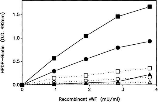 Fig. 5. Reactivity of rvWF with HPDP-biotin. / Biotinylation of rvWF by HPDP-biotin was performed as described in “Materials and methods.” Serial dilutions of biotinylated rvWF were added in duplicate into microtiter wells coated with anti-vWF polyclonal antibodies. On half the wells, the quantity of bound rvWF was detected by peroxidase-conjugated anti-vWF polyclonal antibodies; on the other half, the amount of biotin linked to vWF was detected by streptavidin–peroxidase. Dotted lines and empty symbols represent the native rvWF, whereas the full lines and full symbols represent the rvWF in 4 mol/L guanidine HCl. ▵, ▴, WT; ○, •, Tyr25; □, ▪, Phe95.