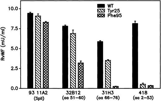Fig. 6. Recognition of rvWF by mAbs, of which the previously identified epitope is mentioned in parentheses. / Conditioned media samples diluted to approximately 0.01 U/mL vWF:Ag were incubated for 1 hour at 37°C into a microtiter plate coated with each mAb. After washing, the bound rvWF was detected with peroxidase-conjugated anti-vWF polyclonal antibodies. Absorbance at 492 nm was converted to milliunits of vWF:Ag using standard curves generated for each capture mAb using dilutions of a calibrated pool of normal plasmas. Each sample of rvWF was tested in triplicate, and data are illustrated as mean ± SD.