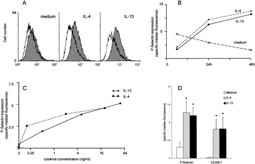 Fig. 1. Analysis of expression of P-selectin on HUVEC by flow cytometry. / HUVEC were cultured with either medium, IL-4, or IL-13 and were stimulated for up to 48 hours. (A) Representative histogram demonstrating P-selectin expression in medium- and cytokine-treated HUVEC (shaded histogram P-selectin, open histogram mouse control immunoglobulin). (B) Time course of P-selectin expression expressed as specific median fluorescence with the mouse control immunoglobulin values subtracted. In this experiment, the low levels of P-selectin in the medium-stimulated cells declined in culture. Expression in cytokine-stimulated cells was near maximal at 24 hours and was maintained for at least 48 hours (data shown from 1 experiment representative of 2). (C) Dose response of P-selectin expression. HUVEC were stimulated for 48 hours in increasing concentrations of IL-4 or IL-13 (data shown from 1 experiment representative of 2). (D) IL-4 and IL-13 induce a significant increase in expression of both P-selectin and VCAM-1 after 48 hours in culture. Data are expressed as specific median fluorescence, n = 7; *P < .05.