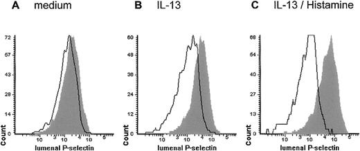 Fig. 3. Histograms from measurement of P-selectin expression by laser scanning cytometry. / to illustrate the level of P-selectin expression in HUVEC after incubation with medium (A) or IL-13 (50 ng/mL) (B) for 48 hours. Further rapid up-regulation occurs after stimulation with histamine (10−5 mol/L) for 10 minutes (C). Histograms show mean fluorescent values detected within each cell perimeter using anti-P–selectin or isotype control (outline) antibody.