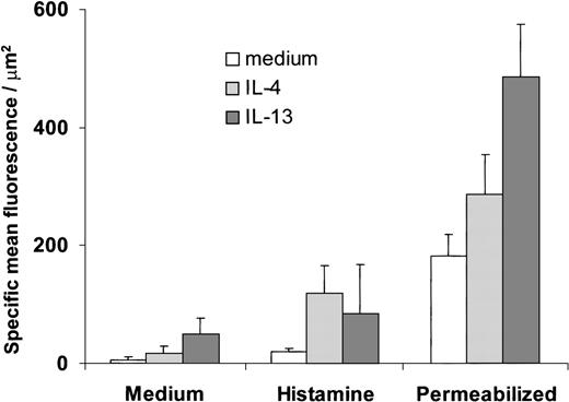 Fig. 4. Luminal and total (luminal and intracellular) P-selectin expression measured by LSC. / Luminal P-selectin expression was determined on confluent HUVEC stimulated for 48 hours with IL-4 (20 ng/mL) or IL-13 (50 ng/mL) with or without histamine (10−5 mol/L) added for 10 minutes. Total P-selectin expression was determined for IL-4– and IL-13–stimulated HUVEC using permeabilization with saponin. Specific mean fluorescence was determined as detailed in “Materials and methods.” The data are taken from 3 to 4 independent experiments.