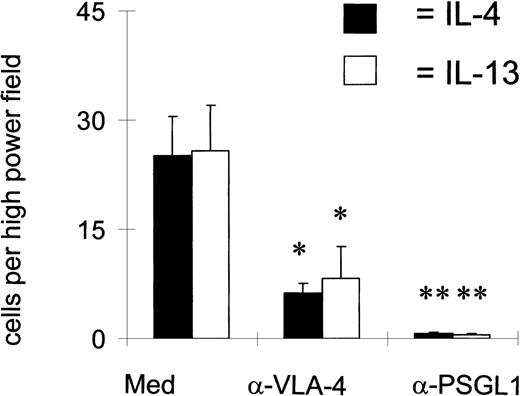 Fig. 8. Both 4 and PSGL-1 mediate eosinophil binding. / Eosinophils were preincubated with mAbs against either α4 (HP1.2) or PSGL-1 (PL-1) for 15 minutes before they were allowed to interact with the HUVEC under flow at 1.5 dynes/cm2. After a 2-minute interaction, the number of eosinophils that bound per high-power field was calculated. *P < .05; **P < .01; n = 3.