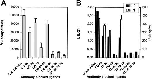 Fig. 1. Blocking of CD86 inhibits the primary MLC, but additional CD40 blocking results in a declined cytotoxic response. / Indicated mAbs were added at the start of the MLC. (A) The proliferative response was determined by 3H incorporation at day 6 of the cultures. (B) The presence of IL-2 (day 3) and IFN-γ (day 6) was analyzed in culture supernatants. (C) Percentage-specific lysis of allogeneic target cells is shown, in the absence of mAbs, at different E/T ratios. Effector cells were derived from the control of mAb-blocked primary MLCs. SD < 10%. Results are expressed as mean and SE of quadruplicate (A, C) and duplicate (B) measurements. Representative experiments are shown.