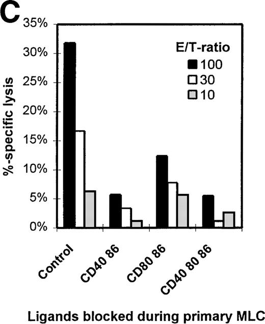 Fig. 1. Blocking of CD86 inhibits the primary MLC, but additional CD40 blocking results in a declined cytotoxic response. / Indicated mAbs were added at the start of the MLC. (A) The proliferative response was determined by 3H incorporation at day 6 of the cultures. (B) The presence of IL-2 (day 3) and IFN-γ (day 6) was analyzed in culture supernatants. (C) Percentage-specific lysis of allogeneic target cells is shown, in the absence of mAbs, at different E/T ratios. Effector cells were derived from the control of mAb-blocked primary MLCs. SD < 10%. Results are expressed as mean and SE of quadruplicate (A, C) and duplicate (B) measurements. Representative experiments are shown.