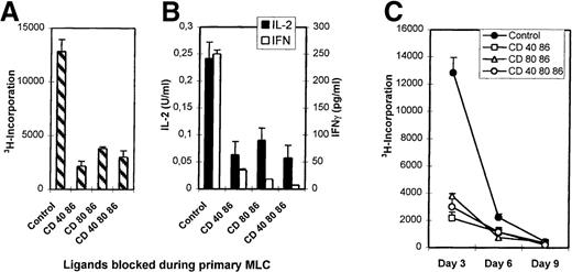 Fig. 2. Priming in the presence of mAbs induces hyporesponsiveness. / Primary MLCs were performed for 7 days either in the absence (control) or presence of mAbs. Primed cells (2 × 104) were restimulated with the original allogeneic stimulator PBMCs (1 × 105). (A) Proliferative response at day 3 of culture by 3H incorporation. (B) IFN-γ and IL-2 production were analyzed in the culture supernatants. (C) Proliferation kinetics of secondary response of control and hyporesponsive T cells. Results are expressed as mean and SE of quadruplicate (A, C) and duplicate (B) measurements. Representative experiments are shown.