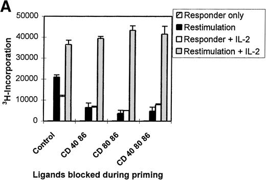 Fig. 3. Restored hyporesponsive T cells remain anergic. / (A) Primed control or hyporesponsive T cells (2 × 104), induced by different mAb combinations, were restimulated with the original stimulator PBMCs (1 × 105) in the presence of 12.5 U/mL exogenous IL-2. The proliferative response was examined on day 3. (B) Control and hyporesponsive T cells derived from a primary MLC were recovered with antigen in the presence or absence of exogenously added IL-2 and subsequently restimulated for the second time in a tertiary MLC. The3H incorporation of this first restimulation is shown in Table 1 (SE < 10%). Next, 2 × 104 recovered cells were restimulated for a second time with 1 × 105 stimulator PBMCs in the absence of IL-2. The proliferative response was examined on day 3. Results are expressed as mean and SE of quadruplicate measurements. Representative experiments are shown.