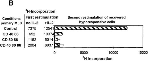 Fig. 3. Restored hyporesponsive T cells remain anergic. / (A) Primed control or hyporesponsive T cells (2 × 104), induced by different mAb combinations, were restimulated with the original stimulator PBMCs (1 × 105) in the presence of 12.5 U/mL exogenous IL-2. The proliferative response was examined on day 3. (B) Control and hyporesponsive T cells derived from a primary MLC were recovered with antigen in the presence or absence of exogenously added IL-2 and subsequently restimulated for the second time in a tertiary MLC. The3H incorporation of this first restimulation is shown in Table 1 (SE < 10%). Next, 2 × 104 recovered cells were restimulated for a second time with 1 × 105 stimulator PBMCs in the absence of IL-2. The proliferative response was examined on day 3. Results are expressed as mean and SE of quadruplicate measurements. Representative experiments are shown.