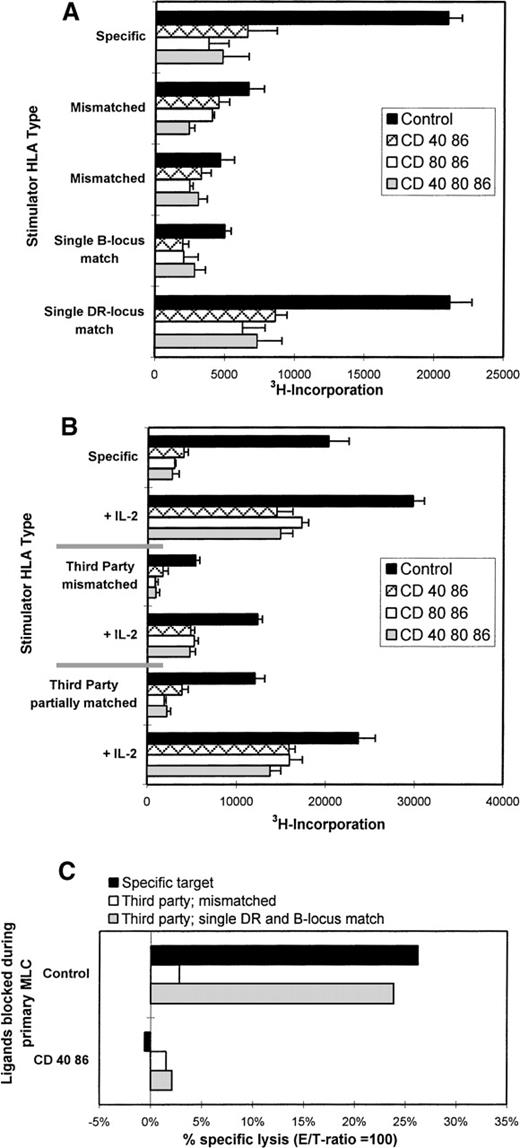 Fig. 4. Anergic T cells are alloantigen-specific. / (A) Control or hyporesponsive T cells (2 × 104) were restimulated with 1 × 105 specific or third-party stimulator PBMCs that were either completely mismatched or partially matched, ie, in this case, DRB1*0401 (DR4) and B*4901 (B49). (B) IL-2 restored the proliferative response of anergic T cells solely when antigenic restimulation was performed with the specific stimulator PBMCs or the third-party stimulator PBMCs with a shared DR type. Results show the mean 3H incorporation and SE of quadruplicate measurements on day 3 of culture. (C) The cytotoxic response is HLA class I specific. Specific lysis (E/T = 100) is shown against allogeneic target cells, which are either completely mismatched (white bars) or shared MHC antigens (crossed bars) against which the responder cells were generated (here B49 and DR4). Results are expressed as the percentage of specific lysis. Representative experiments are shown.