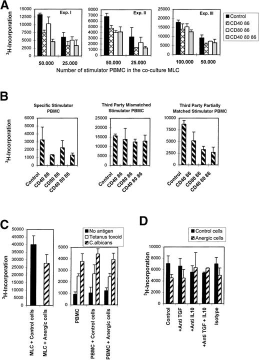 Fig. 5. Allospecific anergic T cells suppress naive alloreactive T cells via linked recognition mediated partially by IL-10 and do not confer bystander suppression. / (A) Anergic T cells suppress their specific primary MLC, as seen in 3 different representative experiments. T-cell anergy was induced by mAb blocking in the primary MLC (see legends). Next, 5 × 103 irradiated anergic T cells were cocultured with a newly formed MLC using 5 × 104 responder PBMCs and 2.5-5 × 104 (experiments I and II, respectively) or 5-10 × 104 (experiment III) stimulator PBMCs. Control cocultures were performed with control cells that were primed and processed in a way similar to that of the anergic cells but in the absence of mAbs. (B) Anergic T cells mediate suppression via linked recognition. We cocultured 5 × 103 γ-irradiated anergic T cells with a newly incubated MLC consisting of 5 × 104 responder PBMCs and 2 and 5 × 104 γ-irradiated stimulator PBMCs. The stimulator PBMCs were either allospecific (left) or third-party PBMCs being completely HLA-mismatched (middle) or partially HLA class II matched (right) with the original stimulator cells. (C) Anergic cells do not confer bystander suppression. Cocultures were performed by adding 5 × 103 anergic or control cells to a culture of 2 × 105 responder PBMCs in the presence of 10 μg/mL tetanus toxoid or C albicans (right). As a control, these anergic and control cells were cocultured with a newly formed MLC consisting of 5 × 104 responder PBMCs and 5 × 104 γ-irradiated stimulator PBMCs (left). (D) Suppression partially depends on IL-10. Cocultures consisting of 5 × 103 anergic or control cells, 1 × 105 responder PBMCs, and 5 × 104 γ-irradiated stimulator PBMCs were performed in the presence of 5 μg/mL TGF-β and/or IL-10 neutralizing antibodies or an isotype-matched antibody. Anergic T cells used in the experiments shown in (C, D) were generated by blocking CD40 and CD86. In all figures the proliferative response is shown as the mean 3H incorporation and SE of quadruplicate measurements on day 6 (except for recall responses, which were analyzed on day 5) of the cocultures.