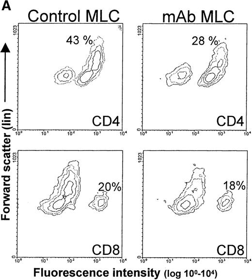 Fig. 6. Phenotypical analysis of tolerized T-cell populations. / After a 7-day primary MLC in the absence or presence of mAbs, the responder lymphocytes were harvested, allowed to rest, and analyzed by flow cytometry. (A) Contour plots showing forward scatter (linear scale) and either CD4 (upper 2 panels) or CD8 (lower 2 panels) expression (fluorescence log scale) in the live lymphocyte gate. The left panel shows T cells from a control MLC, and the right panel shows T cells from an mAb-blocked MLC. (There were no observed differences between mAb combinations). The percentages in the upper 2 panels indicate the relative number of CD4+ T cells with a large blast-like appearance, while in the lower 2 panels, the total percentage of CD8+ T cells is indicated. (B) The upper panel shows the size difference in a forward scatter histogram. The 3 lower panels show the expression of CD4, TcR (WT31), and CD45RA on the large-sized backgated CD4+ T-cell population, which was derived from either a control (shaded histogram) or an mAb-blocked MLC (open histogram). The histograms show the number of events on the vertical axis (lin scale) and fluorescence intensity on the horizontal axis (log scale). (C) CD8+ cells from an MLC with simultaneous blocking of CD86 and CD40 showed a decrease in the number of CD45RO expressing cells and CD45RO intensity. Additional CD80 blocking had no effect. Cells were derived from either a control MLC or an mAb-blocked MLC, where the indicated mAbs were present. The contour plots show the fluorescence intensity of CD45RO on CD8-expressing T cells. Note that the Y axis shows a log scale from 102 to 104, which indicates that all cells shown are CD8+.