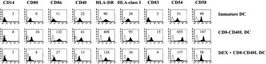 Fig. 1. Pretreatment with DEX inhibits the phenotypic changes induced by CD40 ligation. / Seven-day immature DCs were cultured for 24 hours in the absence or the presence of 10−6 mol/L DEX and activated via CD40 with the CD8-CD40L fusion protein for 48 hours. The comparison with immature DCs maintained in medium alone is shown. Empty histograms show the background staining with isotype controls monoclonal antibody, and solid histograms represent specific staining of the indicated cell-surface markers. Specific mean fluorescence intensities are indicated. Mean fluorescence intensities of isotype controls were between 3 and 4. Data are representative of 4 independent experiments.