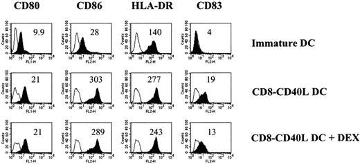 Fig. 2. DCs triggered through CD40 maintain an activated phenotype on a subsequent DEX exposure. / Immature DCs were activated with the CD8-CD40L fusion protein. DEX (10−6 mol/L) or medium control was added 48 hours later, and cells were analyzed after 2 additional days of culture. The comparison with immature DCs maintained in medium alone is shown. Empty histograms show the background staining with isotype controls monoclonal antibody, and solid histograms represent specific staining of the indicated cell-surface markers. Specific mean fluorescence intensities are indicated. Mean fluorescence intensities of isotype controls were between 3 and 5. Data are representative of 2 independent experiments.