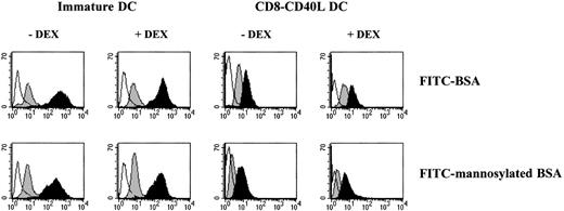 Fig. 3. Pretreatment with DEX does not affect the regulation of DC-antigen uptake machinery. / Immature DCs were incubated in the absence or the presence of 10−6 mol/L DEX for 24 hours and further activated or not via CD40 with the CD8-CD40L fusion protein for 48 hours. Cells were pulsed for 1 hour with medium containing either 1 mg/mL FITC-BSA or 1 mg/mL FITC-mannosylated BSA. Empty histograms show the background autofluorescence, gray-filled histograms show the background uptake at 0°C, and black-filled histograms show the specific uptake at 37°C. Data are representative of 3 independent experiments.