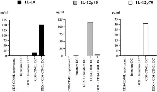 Fig. 4. Pretreatment with DEX alters the cytokine secretion profile of CD40-triggered DCs. / DEX-exposed or control immature DCs were left in culture without further treatment or stimulated with the CD8-CD40L fusion protein. Culture supernatants were harvested 48 hours later, and IL-10, IL-12p40, and IL-12p70 secretion were analyzed by specific enzyme-linked immunosorbent assay. Data are representative from 6 independent experiments.