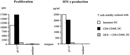 Fig. 6. DEX-treated DCs triggered through CD40 induce a state of hyporesponsiveness in Th1 cells. / Hsp65-specific T cells precultured with CD40-triggered DCs or with immature DCs or with DEX-treated CD40-triggered DCs pulsed with the p3-13 peptide epitope were harvested after 5 days, allowed to rest in the presence of 5 U/mL IL2 for 4 days, and restimulated with p3-13-pulsed DCs or with unpulsed DCs (medium control). The proliferative response and IFN-γ production were measured on day 3. Similar results were obtained in 2 independent experiments.