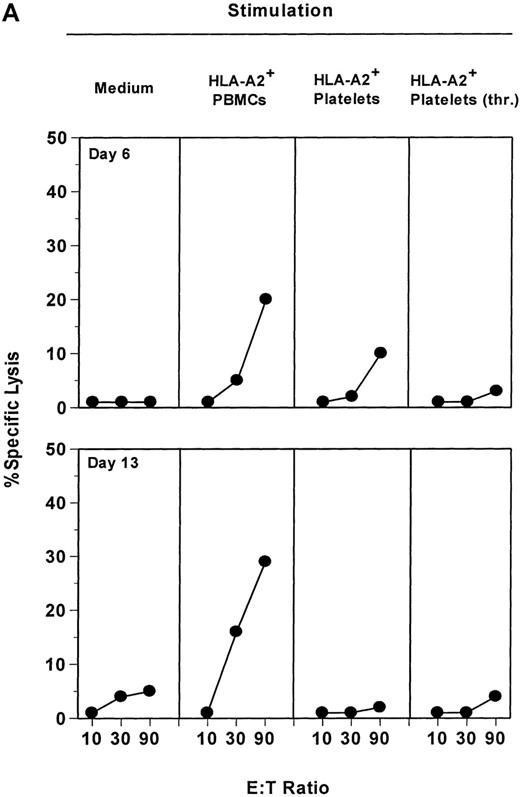 Fig. 3. Resting or activated platelets are not able to stimulate allospecific cytotoxicity in vitro. / (A) HLA-A2− PBMCs were stimulated weekly with irradiated PBMCs, platelets, or thrombin-activated platelets from an HLA-A2+ donor, as described in Materials and methods. Allospecific cytotoxic activity was tested at day 6 (1 in vitro stimulation) and day 13 (2 in vitro stimulations) against allogenic HLA-A2+ PHA-blasts, at the indicated E:T ratios. (B) Allospecific HLA-A2− cytotoxic cell line obtained after 2 stimulations with HLA-A2+ PBMCs was split and restimulated weekly either with PBMCs or with resting or activated platelets from the same allogenic donor. As control, medium alone was added without any stimulating cells. Cytotoxicity was tested after 1 restimulation (day 20) or 2 restimulations (day 28), against allogenic PHA-blasts. Data are presented for an E:T ratio of 20.