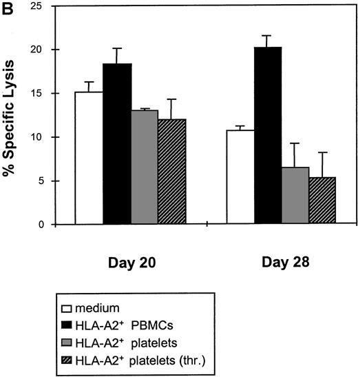 Fig. 3. Resting or activated platelets are not able to stimulate allospecific cytotoxicity in vitro. / (A) HLA-A2− PBMCs were stimulated weekly with irradiated PBMCs, platelets, or thrombin-activated platelets from an HLA-A2+ donor, as described in Materials and methods. Allospecific cytotoxic activity was tested at day 6 (1 in vitro stimulation) and day 13 (2 in vitro stimulations) against allogenic HLA-A2+ PHA-blasts, at the indicated E:T ratios. (B) Allospecific HLA-A2− cytotoxic cell line obtained after 2 stimulations with HLA-A2+ PBMCs was split and restimulated weekly either with PBMCs or with resting or activated platelets from the same allogenic donor. As control, medium alone was added without any stimulating cells. Cytotoxicity was tested after 1 restimulation (day 20) or 2 restimulations (day 28), against allogenic PHA-blasts. Data are presented for an E:T ratio of 20.