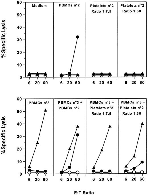 Fig. 4. Platelets do not stimulate allospecific cytotoxicity even in the presence of nonspecific helper activity. / Responder PBMCs n°1 were stimulated twice with PBMCs n°2 or platelets n°2 in the presence or absence of PBMCs n°3 (see Materials and methods). Allostimulation against PBMCs n°3 alone was also performed as control. Resulting cytotoxic activity was tested at day 14 against autologous PBMC-PHA n°1 (open circles), allogenic PBMC-PHA n°2 (closed circles), or n°3 (closed triangles), at the indicated E:T ratios. Stimulating conditions are indicated at the top of each graph.