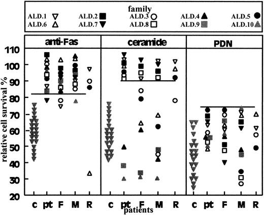 Fig. 2. Fas-, ceramide-, and PDN-induced T-cell death in 10 ALD families. / Members of each family are marked with the indicated symbols and were evaluated in the same experiment (different from that shown in Figure1). Two or 3 normal controls were included in each experiment and are shown in lane C. Day-21 T cells were treated with the indicated reagent and survival was assessed after 18 hours. Results are expressed as specific cell survival percentage. The horizontal lines indicate the upper limit of the normal range calculated as the mean + 2 SD from data obtained from 75 normal donors. Among the close relatives, the aunt was selected because she displayed an ALPS-like clinical pattern, whereas the 3 healthy siblings were casually selected. All relatives analyzed are included in the text. C indicates normal controls; F, fathers; M, mothers; Pt, ALD patients; R, close relatives.
