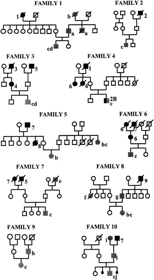 Fig. 3. Pedigrees of the ALD families. / Black symbols mark subjects with cancer. Arabic numbers indicate the type of cancer: 1, gastric carcinoma; 2, lymphoma; 2B, Hodgkin lymphoma; 3, small cell lung cancer; 4, polycythemia vera; 5, colon carcinoma; 6, breast carcinoma; 7, lung carcinoma; 8, kidney adenocarcinoma; 9, squamous head carcinoma. Gray symbols mark subjects with autoimmune disease. In each family the ALD patient is the single affected individual in the third generation. Lower-case letters indicate the type of autoimmune disease: a, IDDM; b, chronic hemolytic anemia, c, autoimmune thrombocytopenia; d, neutropenia; e, SLE; f, multiple sclerosis; g, RA; h, autoimmune hepatitis; i, ankylosing spondylitis; j, polyarthritis.