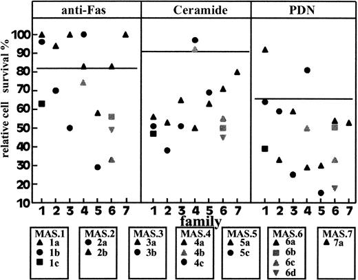 Fig. 4. Fas-, ceramide-, and PDN-induced T-cell death in autoimmune subjects from 7 MAS families. / Black symbols mark subjects with autoimmune disease and gray symbols subjects with serologic autoimmunity without overt disease. Results are expressed as in Figure 1. Two or 3 normal controls were included in each experiment and are shown in Table 1.