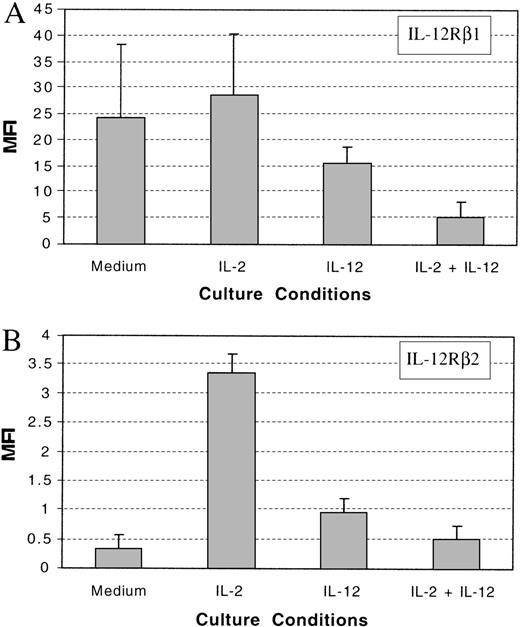 Fig. 4. Summary of the expression of IL-12Rβ1 and IL-12Rβ2. / A summary of the expression of IL-12Rβ1 (A) and IL-12Rβ2 (B) on cultured NK cells with or without cytokines from 3 healthy donors. MFI: mean fluorescent intensity.