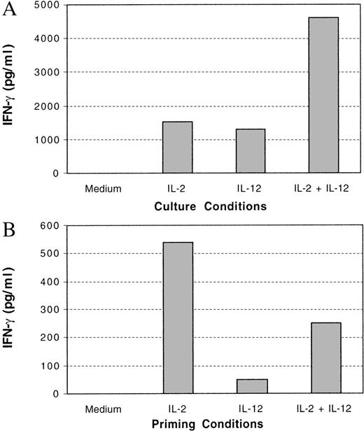 Fig. 8. IFN-γ production in cytokine-primed NK cells. / NK cells were primed with or without cytokines as indicated for 3 days. The INF-γ produced in the medium at the end of 3 days was quantified by ELISA (A). These primed cells were then washed and treated with or without IL-12 for 3 days. The IFN-γ produced from the cells was quantified by ELISA (B). Net IFN-γ production, representing the difference between that produced in the presence and absence of IL-12, is shown.
