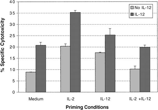 Fig. 9. IL-12 induced cytotoxicity in cytokine-primed NK cells. / NK cells were primed with or without cytokines as indicated for 3 days. Cells were then washed and incubated with or without IL-12 for 18 hours. Specific cytotoxicity of the NK cells against Colo cells at a 5:1 ratio was tested. A summary of experiments with NK cells from 3 different donors is presented.