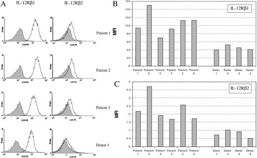 Fig. 10. Expression of IL-12Rβ1 and IL-12Rβ2 on NK cells from healthy donors and patients treated with IL-2. / (A) Flow cytometric histograms of the expression of IL-12 receptor chains on NK cells from 3 patients and 1 healthy control. (B) and (C) Summary of the expression of IL-12Rβ1 and IL-12Rβ2 on NK cells from 6 patients and 4 healthy donors. MFI: mean fluorescent intensity.