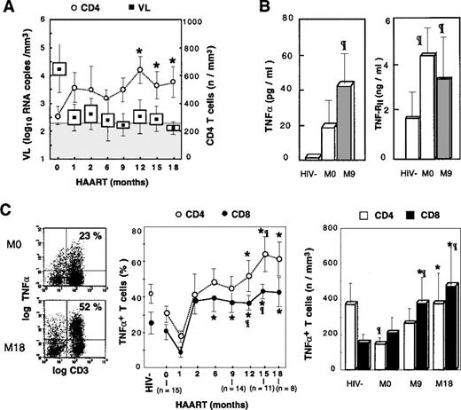 Fig. 1. Accumulation of TNF-–producing T cells following HAART. / (A) Evolution of plasmatic viral load and ex vivo CD4 T-cell counts is depicted in treated patients. Boxes and Whisker plots indicate mean values, SEM and SD, respectively; vertical bars, SEM; and shaded rectangle, threshold of viral load detection. (B) TNF-α and TNF-RII plasmatic concentrations are given, with open box indicating HIV− controls; the shaded box, HIV+PI− patients; and the solid box, HIV+PI+ patients after 9 months of treatment including PIs. (C) PBMCs were stimulated 16 hours with PMA, PHA, and ionomycin. Dot-plots from a representative patient are given before and after 18 months of treatment (left panel); percentages and absolute counts (middle and right panel, respectively) of TNF-α–producing T cells following HAART. Asterisk indicates P < .05 vs baseline level (Wilcoxon signed rank test); paragraph symbol, P < .05 vs HIV− controls (Mann-Whitney U test).