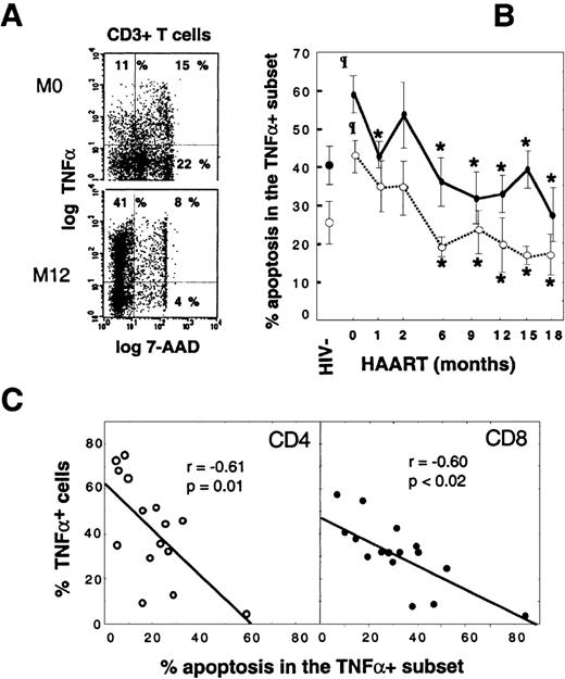 Fig. 2. The peripheral accumulation of TNF-–producing T cells is linked to their escape from apoptosis. / Apoptosis susceptibility of TNF-α+ T cells was determined by concomitant intracellular TNF-α+and 7-AAD stainings. (A) Dot-plots of gated CD3+ T cells from a representative HIV+ patient before HAART and at M12. (B) Follow-up of susceptibility to activation-induced apoptosis of TNF-α+T cells during HAART. Vertical bars indicate SEM. (C) Scatter-plots of apoptosis rates in TNF-α+ T cells and percentages of TNF-α+ peripheral cells in 16 patients who received at least 9 months of HAART (Spearman rank correlations). Values are given as the mean plus or minus SD. Shaded box indicates HIV+PI− patients; open circle, CD4 T cells; and closed circle, CD8 T cells. Asterisk indicates P < .05 vs baseline values (Wilcoxon signed rank test); paragraph symbol,P < .05 vs HIV− controls (Mann-Whitney U test).