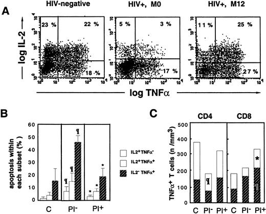 Fig. 3. Escape from apoptosis of TNF-+ T cells is associated with cosynthesis of IL-2. / Following 16 hours of PMA+PHA+ionomycin stimulation, dual intracellular staining of PBMCs was performed with anti–IL-2-PE and anti–TNF-α-FITC mAbs. (A) Dot-plots, gated on CD3+ T cells, from a representative HIV− control, an HIV+ PI− patient (M0), and an HIV+ PI+ patient treated for 12 months (M12). (B) Differential susceptibility to activation-induced apoptosis of IL-2+TNF-α−, IL-2+TNF-α+, and IL-2−TNF-α+ lymphocytes. (C) Relative contribution of IL-2+TNF-α+ and IL-2−TNF-α+ cells to the expansion of total TNF-α+ T cells following HAART. The letter C indicates healthy subjects (n = 7); PI−, HIV+ PI− patients naı̈ve of PI therapy (n = 12); and PI+, HIV+ PI+patients with at least 9 months of PI therapy (n = 13). Paragraph symbol indicates P < .05 vs HIV− controls; asterisk, P < .05 vs HIV+ PI− patients (Mann-Whitney U test).