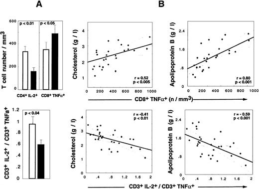 Fig. 4. Cytokine alterations during HAART are correlated to LD-associated dyslipidemia. / (A) Absolute numbers of CD4+IL-2+ T cells, CD8+TNF-α+ T cells (upper panel), and CD3+IL-2+/CD3+TNF-α+ratio (lower panel) in HIV+ PI+ patients treated for at least 9 months. Shaded box indicates LD− patients (n = 24), and darkened box, LD+ patients (n = 17). Histograms show mean values and SEM. (B) Correlations between cytokine and lipid alterations are given for 30 HIV+ PI+ patients with at least 9 months of PI therapy. The patient population includes 13 LD− patients, 17 LD+ 13 LD−, and 17 LD+ (Spearman rank correlation).
