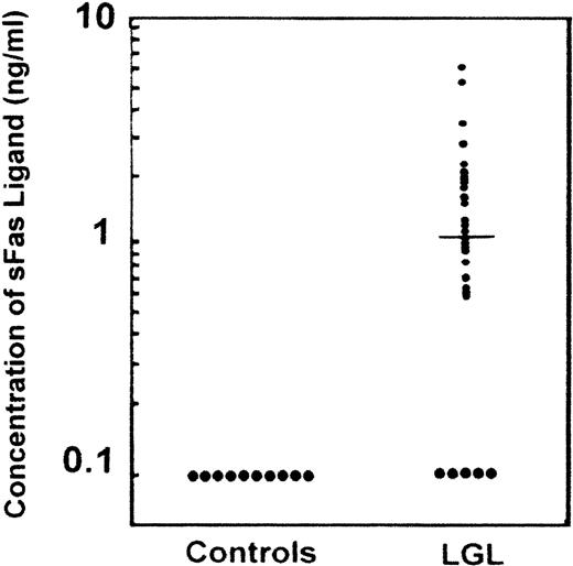 Fig. 1. Detection of circulating Fas ligand in serum from patients with large granular lymphocyte (LGL) leukemia. / Serum samples from healthy donors (n = 10) and from patients with LGL leukemia (n = 44) were tested for the presence of Fas ligand by using a Fas ligand enzyme-linked immunosorbent assay (ELISA). The threshold for detecting Fas ligand was 0.1 mmol/L.