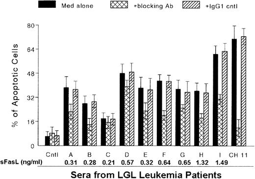 Fig. 3. Induction of apoptosis of normal polymorphonuclear neutrophils (PMN) with serum from patients with LGL leukemia. / PMN were purified from healthy donors and incubated for 1 day in RPMI medium with 10% normal human serum in the absence (Cntl) and presence of anti-Fas monoclonal antibody (MAb) CH11 (100 ng/mL) or with serum from patients with LGL leukemia (A-I). Apoptotic cells were examined with use of both a Diff-Quik Stain Set and flow cytometry. Apoptosis induced by serum from patients with LGL leukemia was inhibited with a blocking anti-Fas MAb (ZB4). In contrast, no inhibition of apoptosis induced by serum from patients was observed with the addition of an irrelevant, IgG1-isotype control MAb. Data represent results of 3 separate experiments.