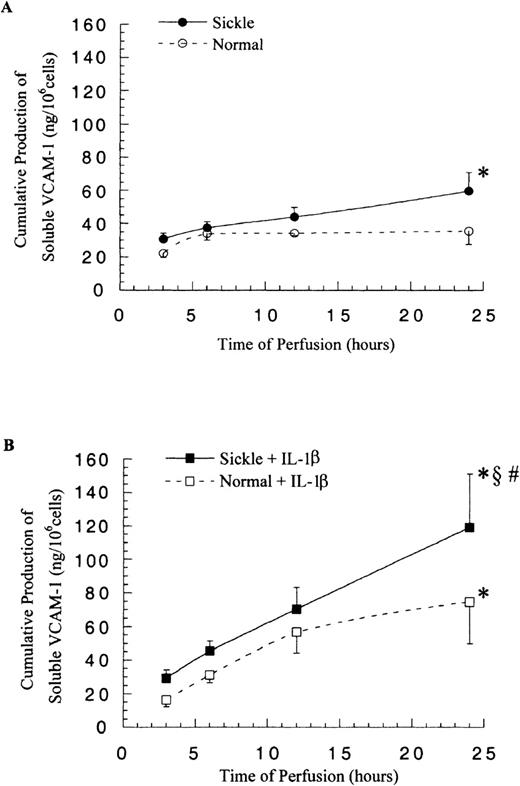 Fig. 9. Soluble VCAM-1 amounts released from ECs after exposure to different perfusing conditions. / The time course is depicted for the release of soluble VCAM-1 in HUVECs after exposure to (A) sickle cell perfusion (Sickle) and normal RBC perfusion (Normal) and (B) sickle cell perfusion with cytokine (Sickle + IL-1β) and normal RBC perfusion with cytokine (Normal + IL-1β). Data are shown as the mean plus or minus SEM, with n = 6. *Indicates significantly different from values in the matched normal RBC perfusion at the same time points (P < .05); #indicates significantly different from values in the matched normal RBC perfusion with IL-1β at the same time points (P < .05); and §indicates significantly different from values in the matched sickle RBC perfusion without IL-1β at the same time points (P < .05).