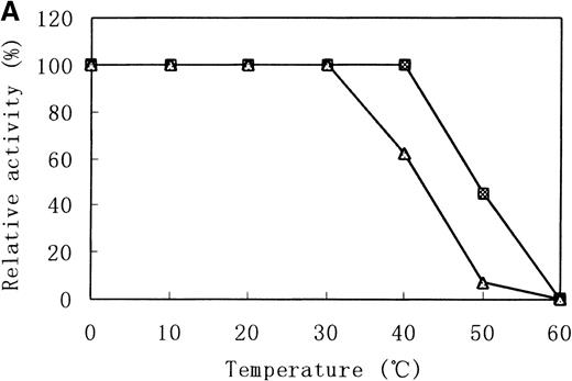 Fig. 7. Heat stability and trypsin susceptibility of the wild-type and mutant b5R. / b5R was diluted to 2 μg/μL with 50 mmol/L Tris-HCl (pH 8.0) containing 1 mmol/L EDTA and 0.1 mmol/L DTT. □, wild type; ▵, mutant. (A) Samples were incubated for 10 minutes at various temperatures. (B) Incubation at 37°C for various times. (C) Incubation for various times at 37°C with 1.5 U/μL trypsin.