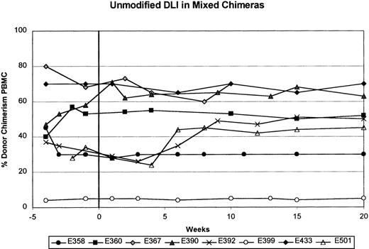 Fig. 1. Summary of results from the first unmodified donor lymphocyte infusion (DLI) in 8 stable mixed chimeric recipients. / The percentage of donor chimerism in the peripheral blood mononuclear cell (PBMC) fraction is shown from 4 weeks before to 20 weeks after unmodified DLI. Week 0 is the time of unmodified DLI.