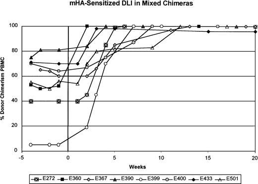 Fig. 2. Summary of results from minor histocompatibility antigen (mHA)–sensitized DLI in 8 mixed chimeric recipients. / The donors were sensitized to recipient mHA after the rejection of recipient skin grafts placed into the donor dog. The percentage of donor chimerism in the PBMC fraction is shown over time. Week 0 is the time of mHA-sensitized DLI. The interval between the most recent unmodified DLI and mHA-sensitized DLI was at least 20 weeks, except for dog E367, for which it was 10 weeks.
