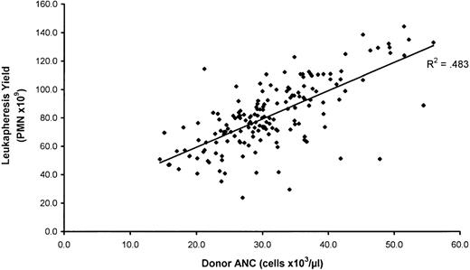 Fig. 1. Relationship between precollection absolute neutrophil count of donor and yield of PMN by centrifugation leukapheresis. / Each symbol represents the result from a single donor stimulated with single-dose administration of granulocyte colony-stimulating factor/dexamethasone as described in the “Materials and methods” section (n = 175).